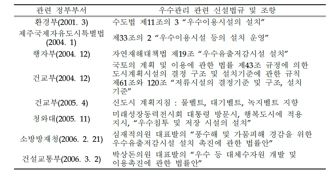 국내 관련분야의 움직임 : 정부