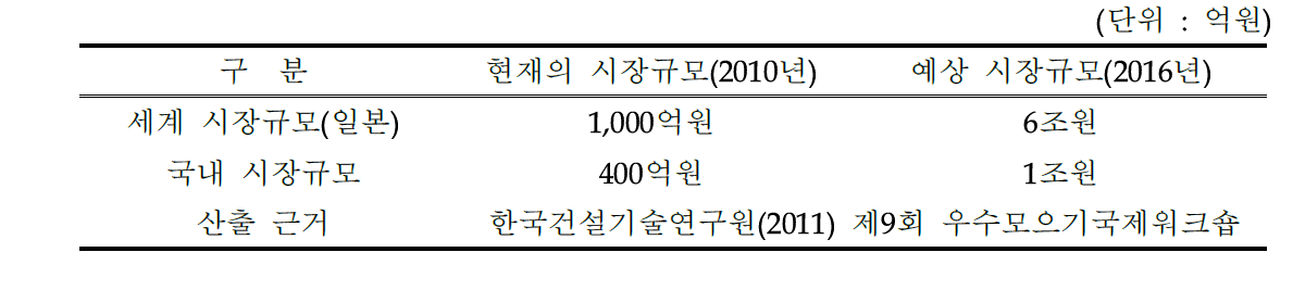 국내·외 시장현황