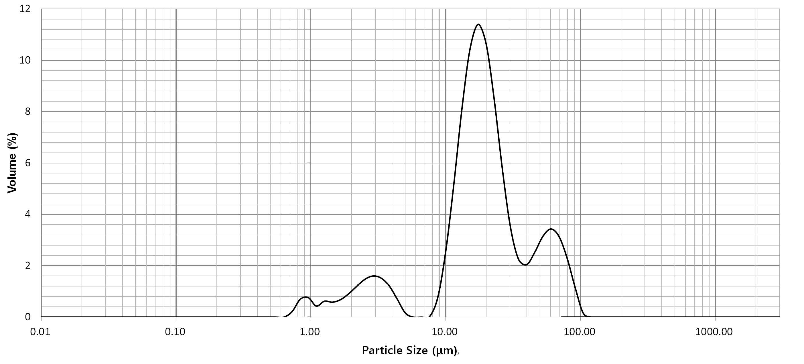 우수의 Particle Size Distribution