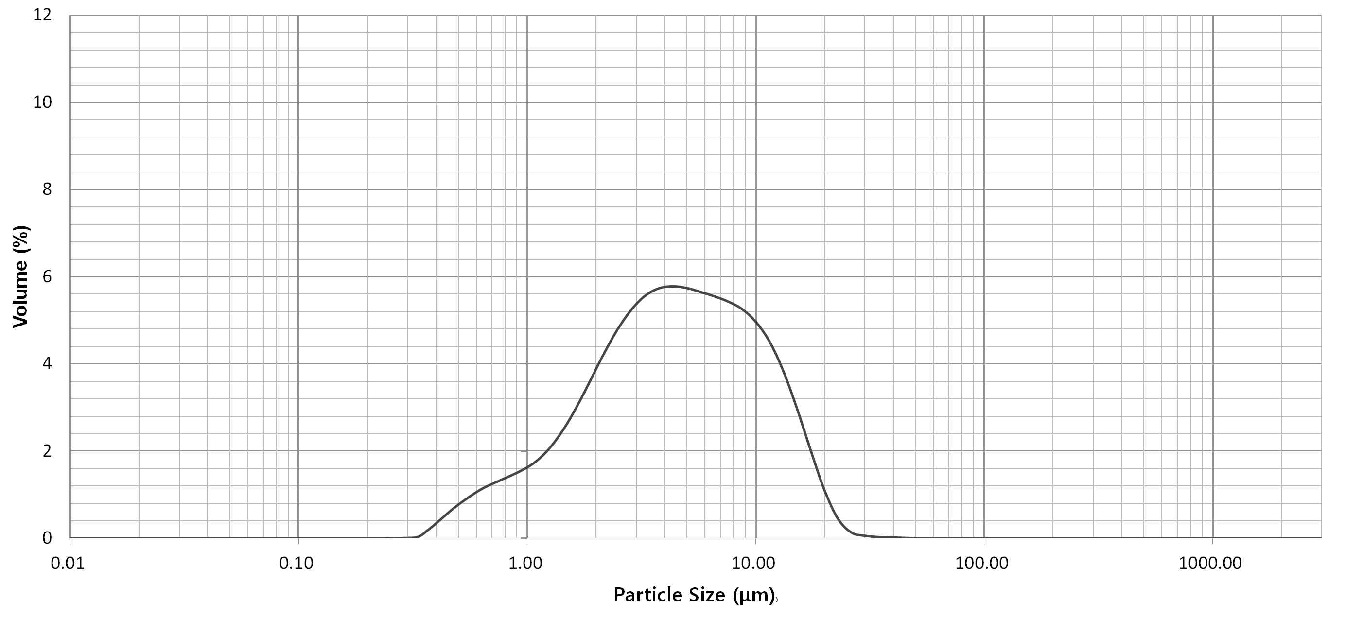 카올린의 Particle Size Distribution