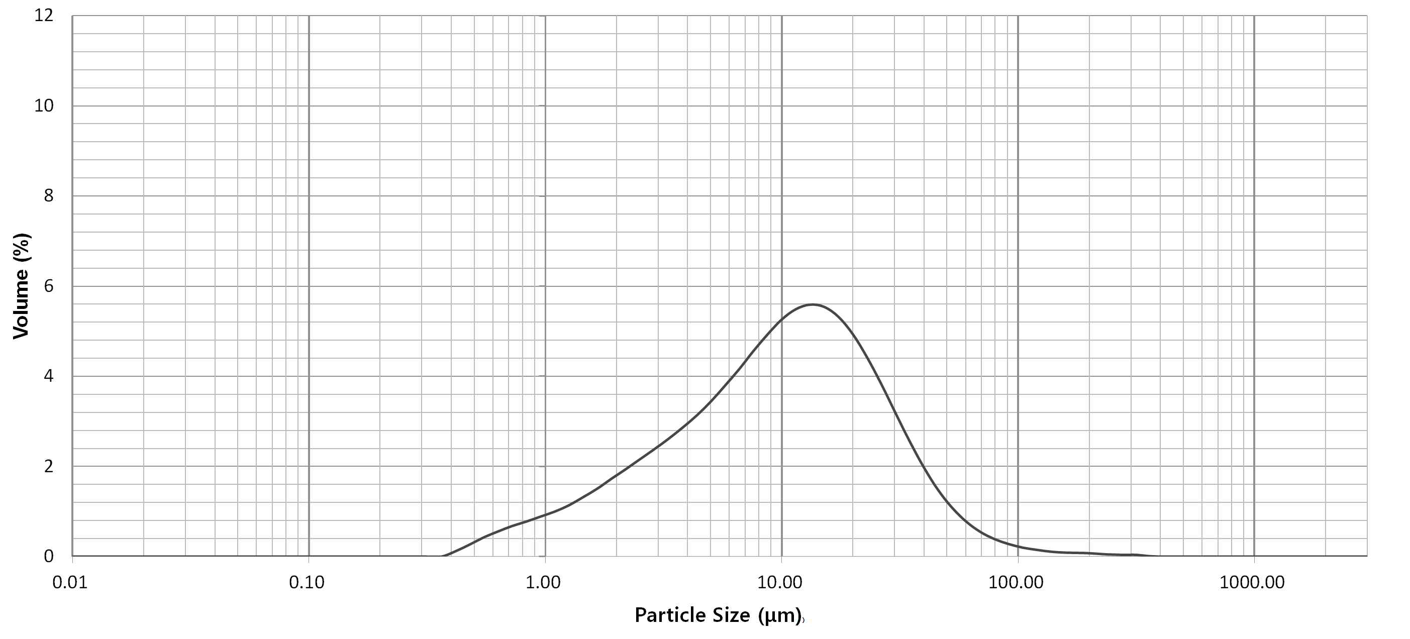 벤토나이트의 Particle Size Distribution