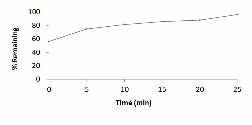 PP (d:15mm) 여재층 높이 10cm의 시간에 따른 SS 변화
