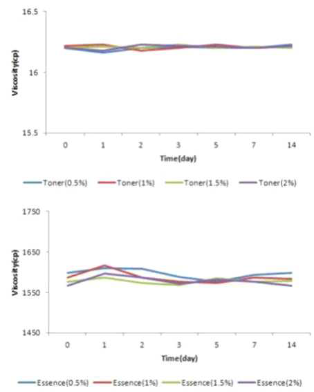 시제품 화장품의 점도 변화
