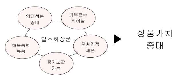 발효화장품의 특징