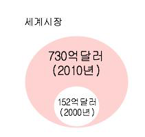 급성장하는 발효제품 시장