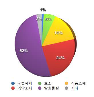 발효미생물관련 원료수입실태