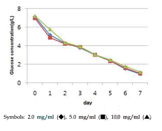 인슐린 농도에 따른 세포의 glucose uptake rate의 변화