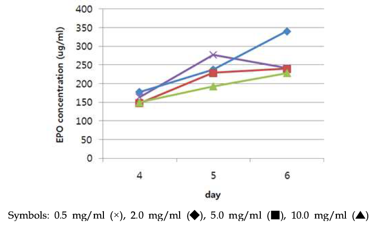 인슐린 농도에 따른 세포 배양액 상의 EPO 변화: ELISA