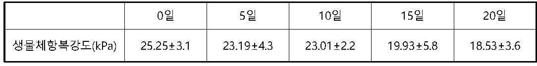 딸기의 저장기간별 생물체항복강도