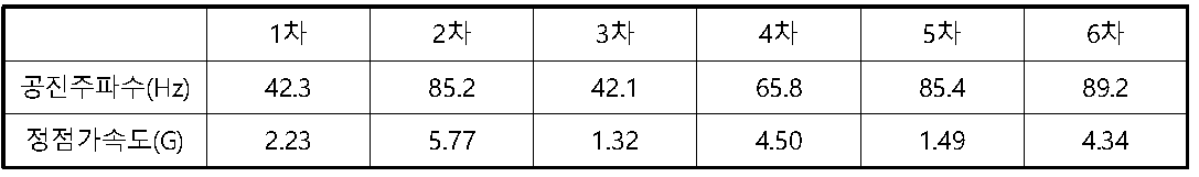 딸기의 공진주파수(resonance frequency) 및 정점가속도(peak acceleration)