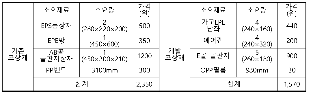 기존 딸기 택배 포장 및 개발 완충포장재의 소요 포장 재료비