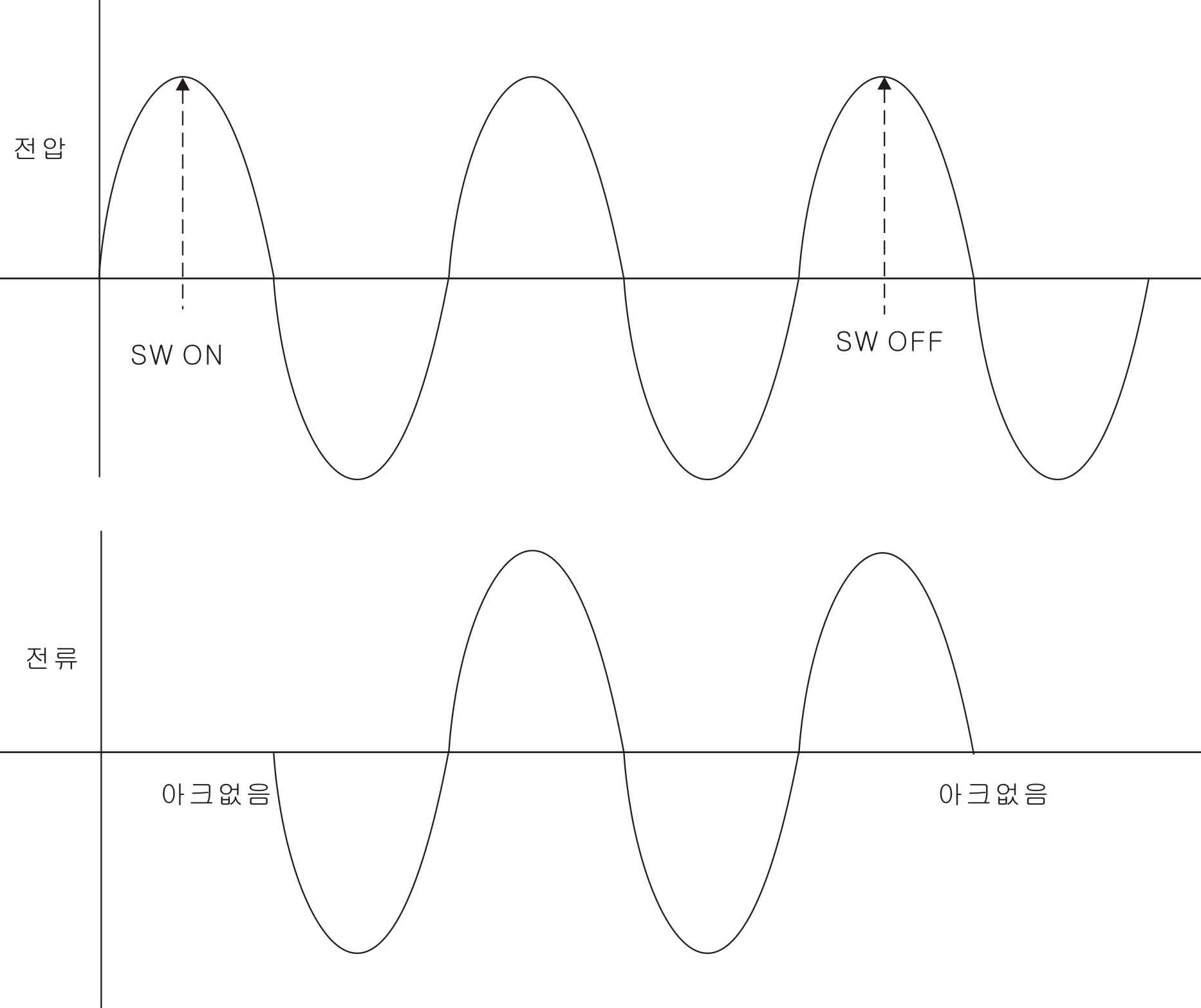 SSR 동작시 전류 파형