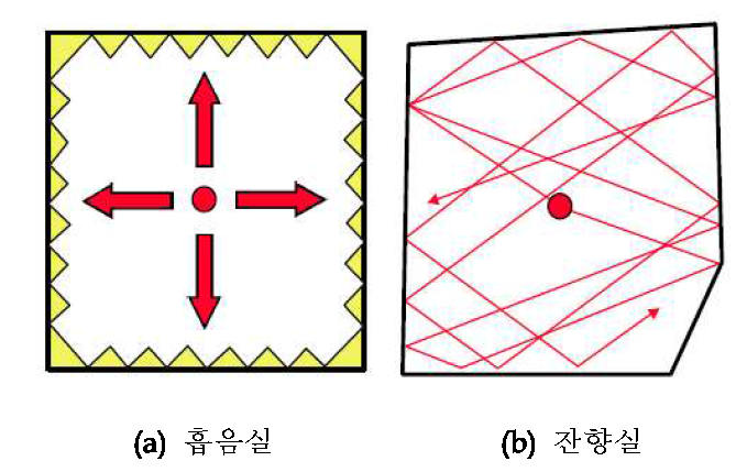 흡음실 VS 잔향실