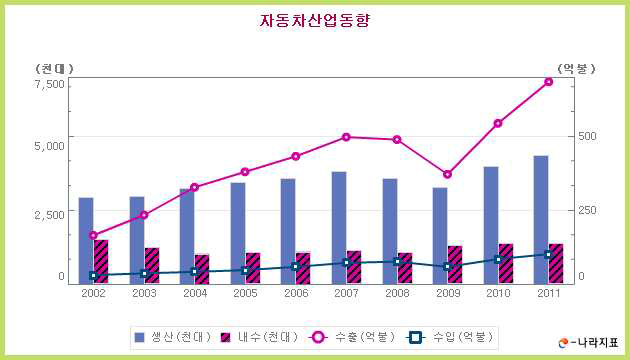 자동차 산업 동향