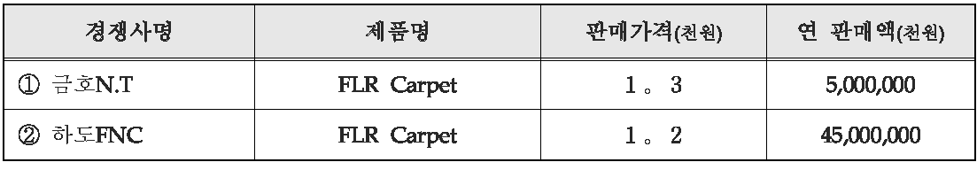 국내외 주요시장 경쟁사