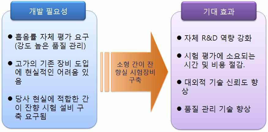 개발 필요성 및 기대효과