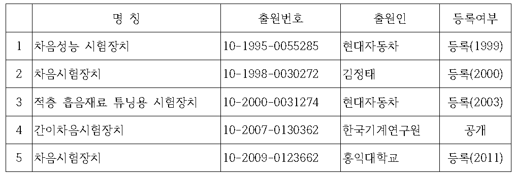 국내 관련 특허 현황