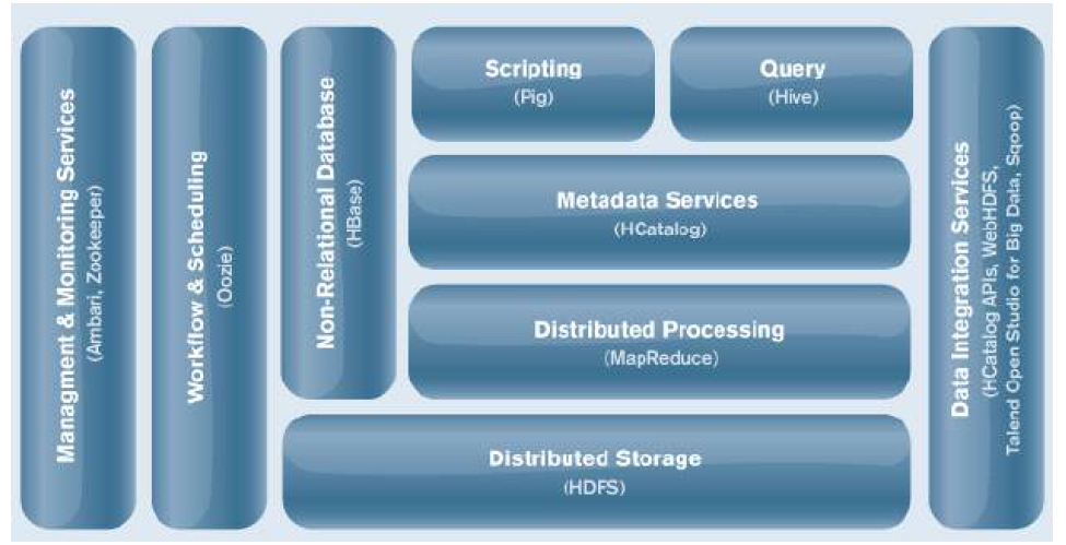 하둡 데이터 플랫폼(from Hortonworks)