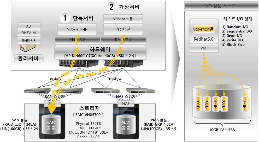 I/O 성능시험을 위한 스토리지 구성도