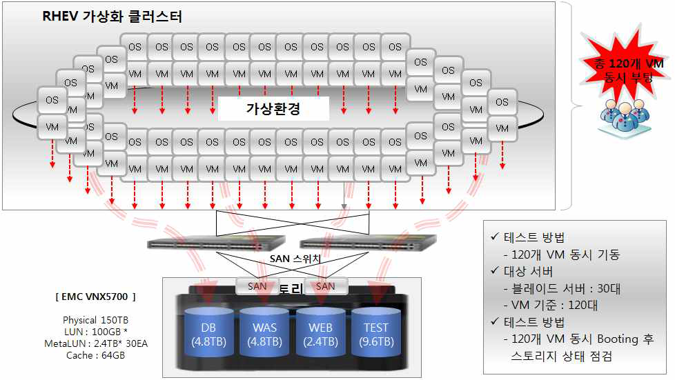 VM Boot Storm 시험 구성도