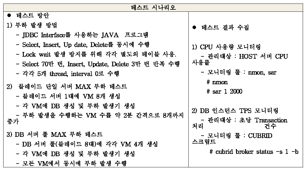 DB 트랜잭션 시험 시나리오