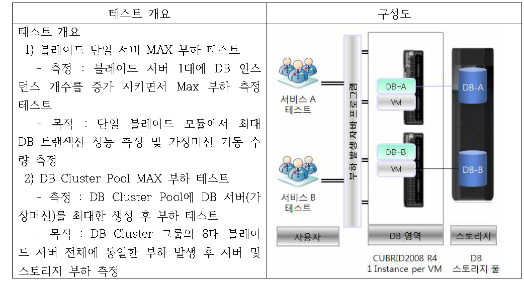 DB 트랜잭션 시험 구성도