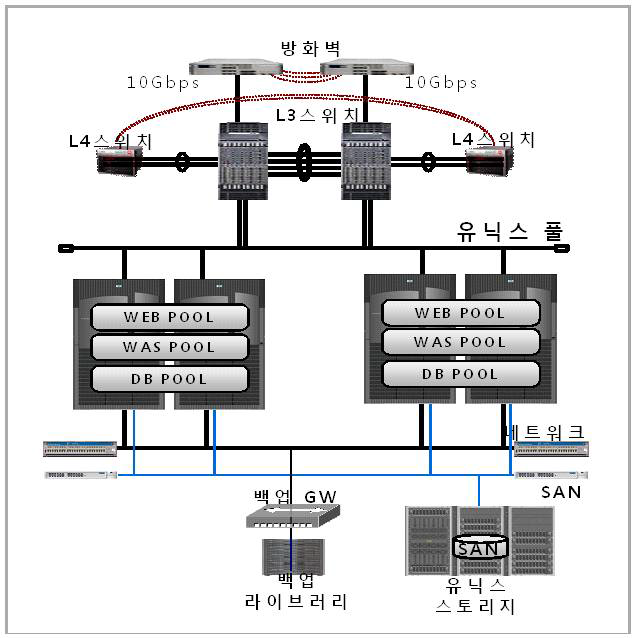 Unix 시스템 구성도