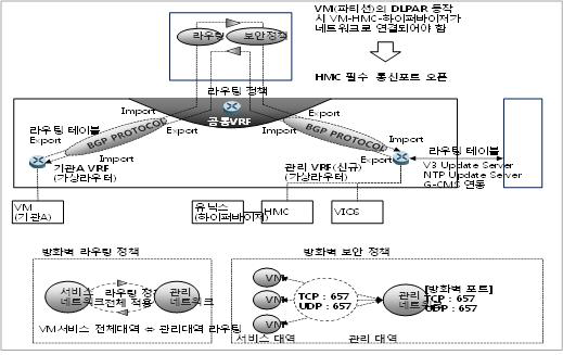 VM 마이그레이션 환경