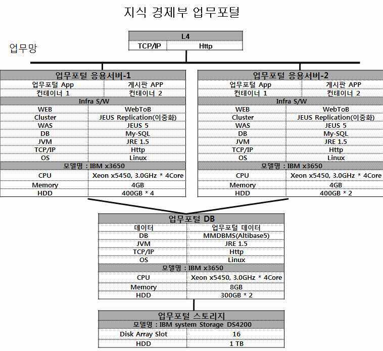 UNIX기반의 업무포털 시스템구성도