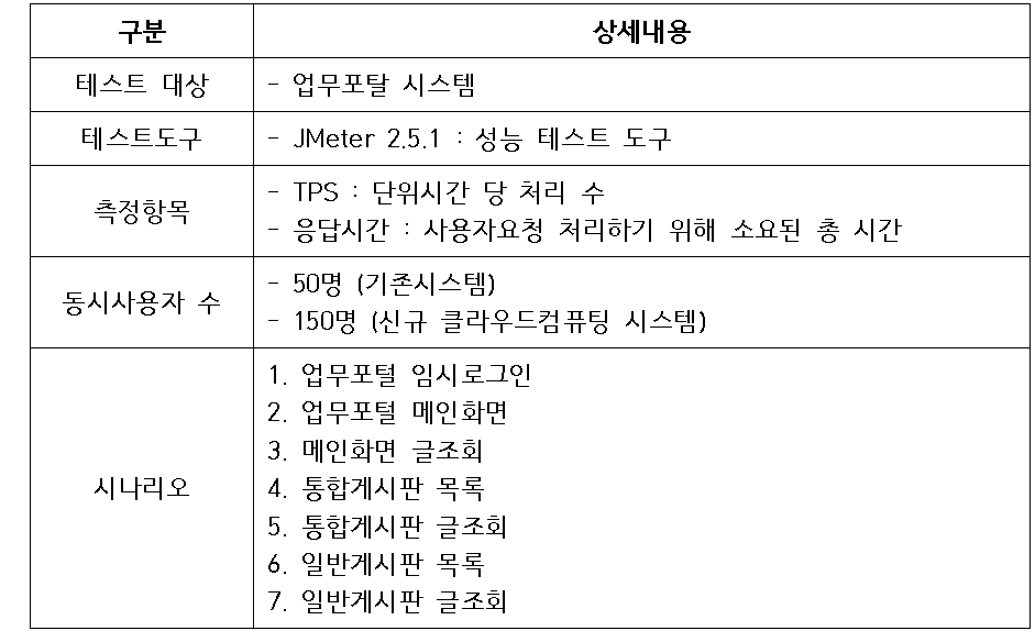 시험 환경