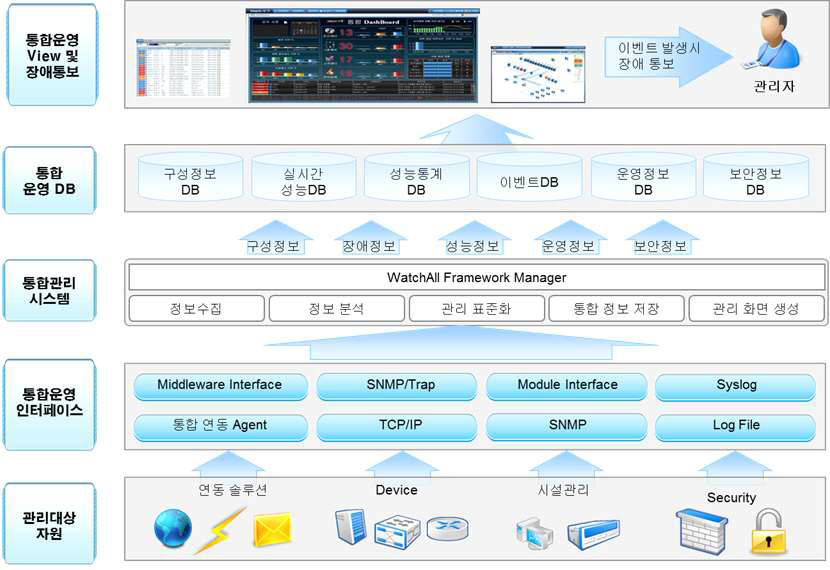 IT인프라 통합 관제 시스템의 구성도