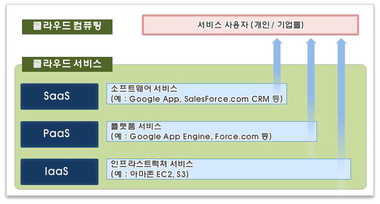 클라우드 컴퓨팅에서 제공되는 서비스