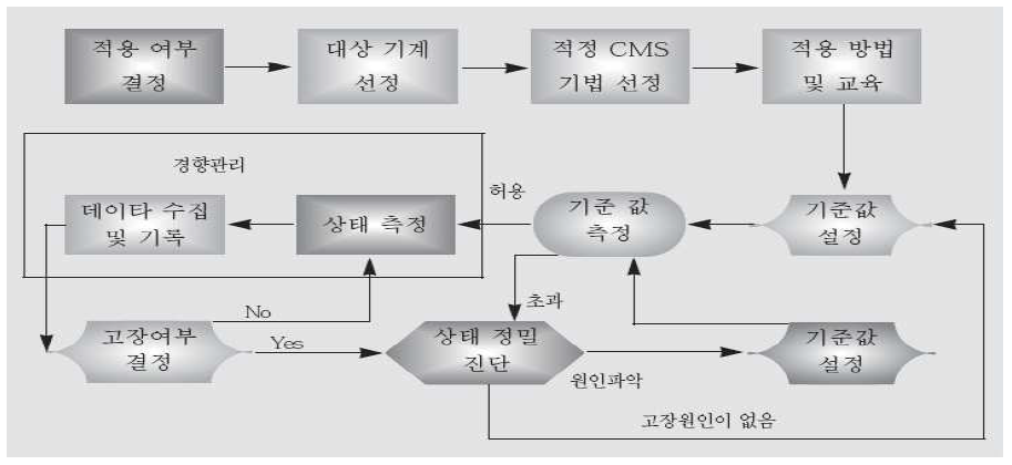 기계 상태 진단 방법