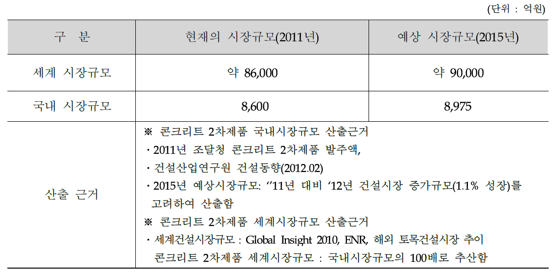 고반응성 반건조 레드머드의 예상 활용 가능한 콘크리트 2차 제품시장 규모