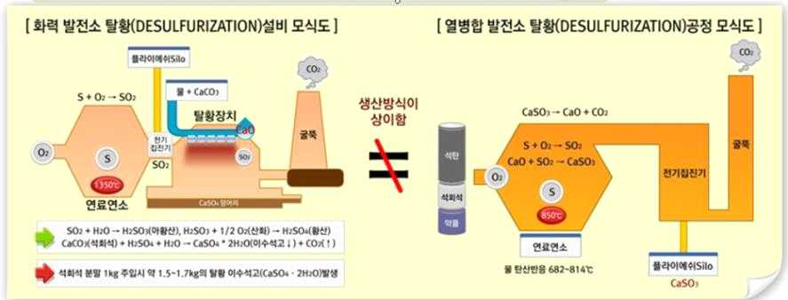 화력 및 열병합발전소 탈황공정 모식도 및 석탄재 발생 공정