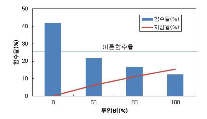 반건조 후 비교 평가 결과