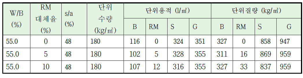 반건조 레드머드를 활용한 콘크리트의 배합사항