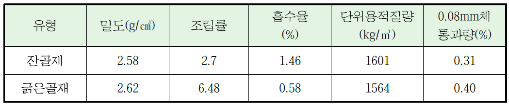 골재의 물리적 특성