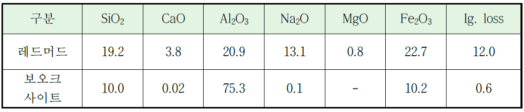 레드머드의 화학조성