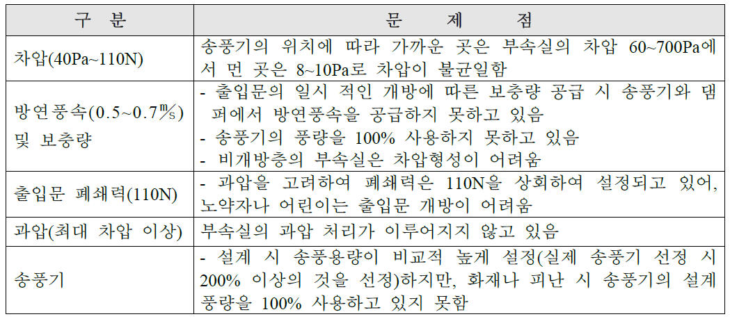 기존 제연설비 풍량조절댐퍼의 문제점