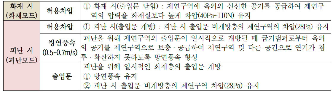 화재안전기준 NFSC 501A에 의한 제연설비의 성능