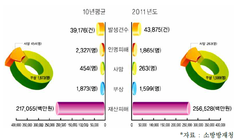 2012년 소방방재청 주요 통계