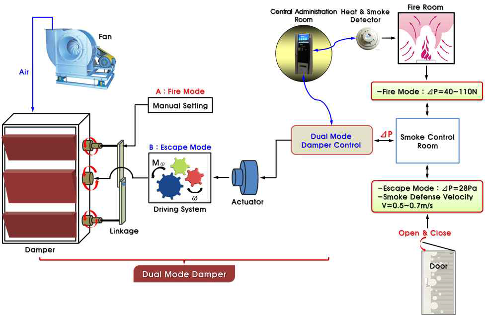 연기제어를 위한 이중모드 급기댐퍼 개발 구성도