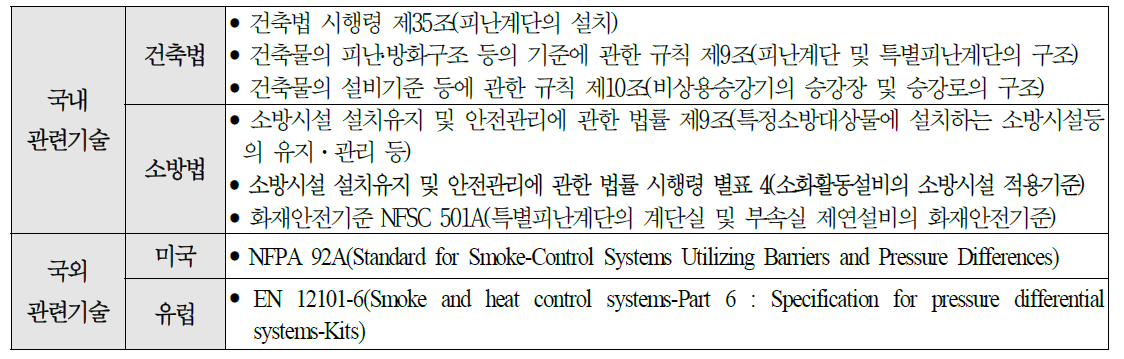 국내외 제연설비 설치 관련법