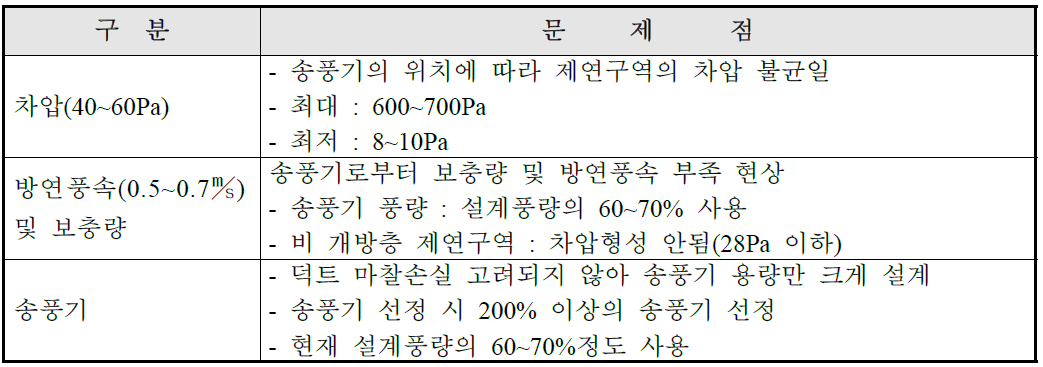 국내 제연설비 및 풍량조절댐퍼의 문제점