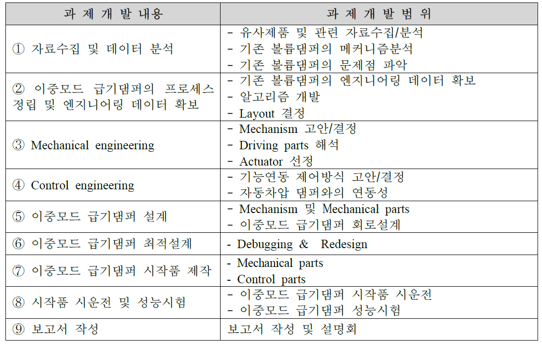 과제개발 내용 및 방법