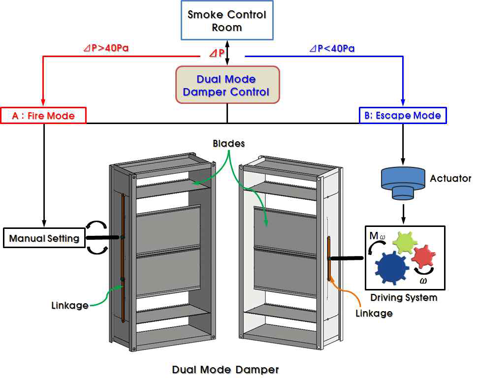 연기제어를 위한 이중모드 급기댐퍼 프로세스 및 알고리즘