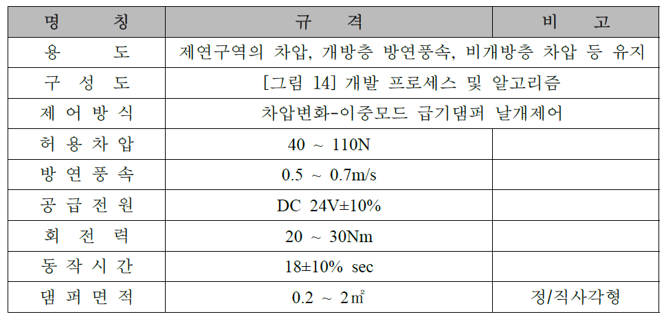 연기제어를 위한 이중모드 급기댐퍼의 개발사양 및 성능