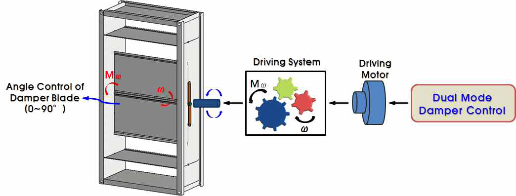 이중모드 급기댐퍼의 운동메커니즘