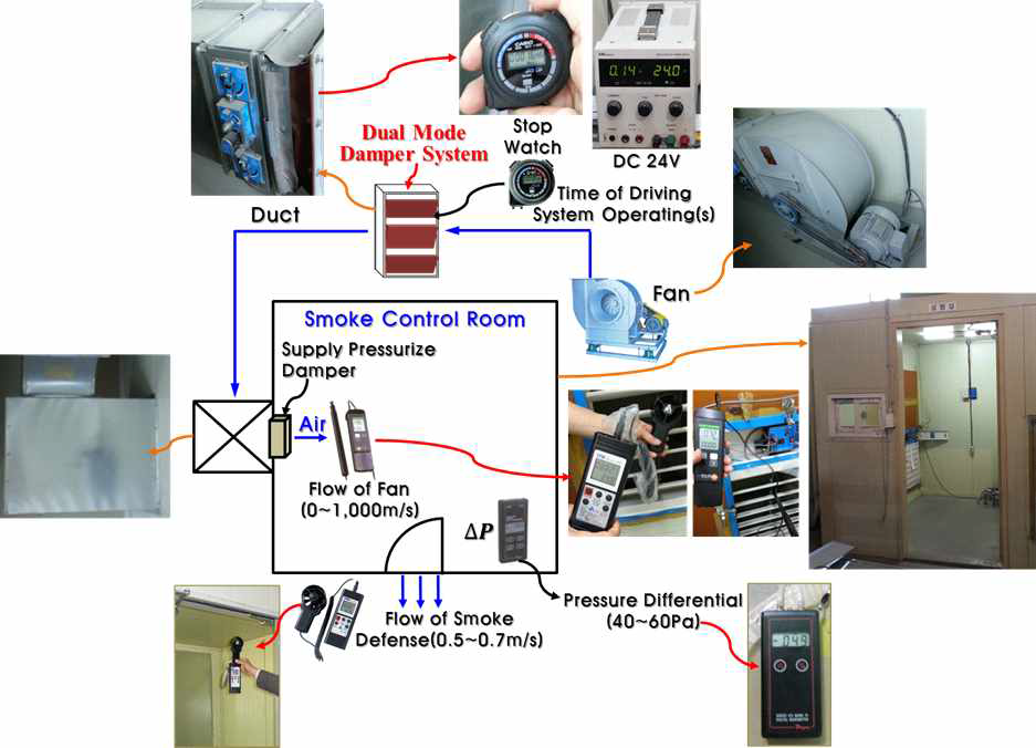 이중모드 급기댐퍼 시운전 및 성능시험